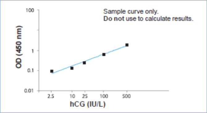 Chorionic Gonadotropin (hCG) ELISA Kit - Image 2