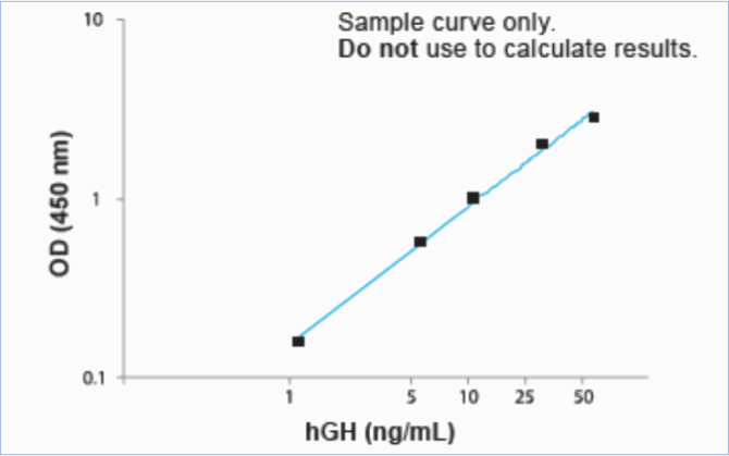 Growth Hormone (hGH) ELISA Kit - Image 2