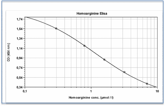 Homoarginine ELISA Kit - Image 2