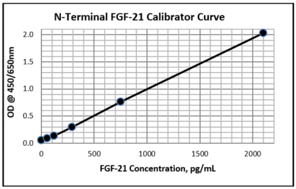 N-Terminal FGF-21 ELISA Kit
