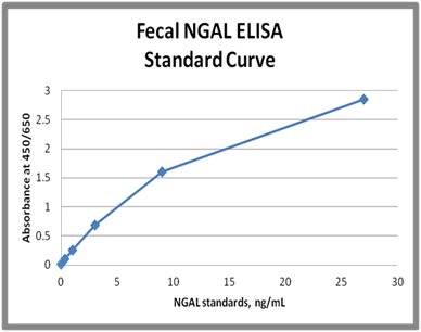 NGAL (Stool/Urine) ELISA Kit