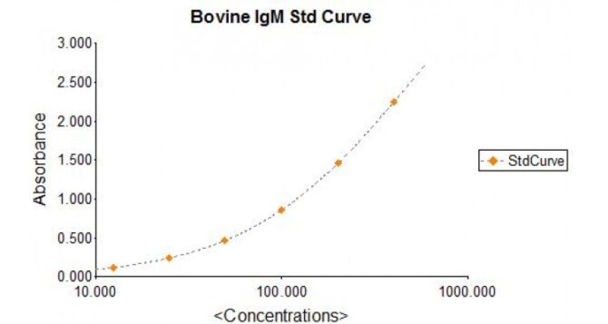Bovine (Cow) IgM ELISA Kit - Image 2