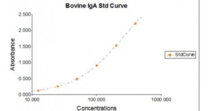Bovine (Cow) IgA ELISA Kit - Image 2