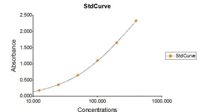 Fibrinogen ELISA Kit - Image 2