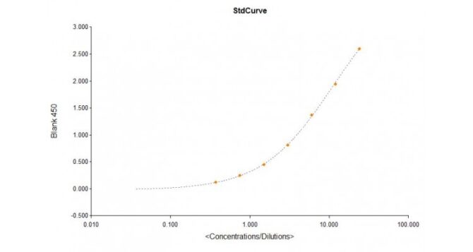 Chicken Serum Amyloid A (SAA) ELISA - Image 2