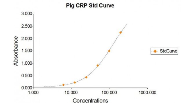 Porcine (Pig) CRP ELISA - Image 2