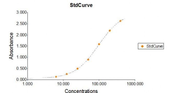 Rat Albumin ELISA Kit - Image 2
