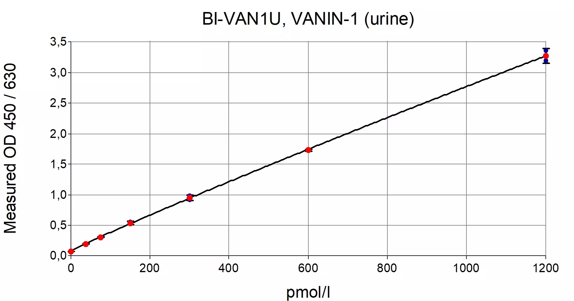 Urine Vanin-1 ELISA Kit - Image 3