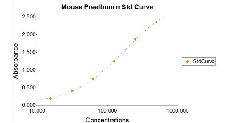 MPA19-K01-Mouse-Prealbumin-ELISA-Assay-Kit-Standard-Curve