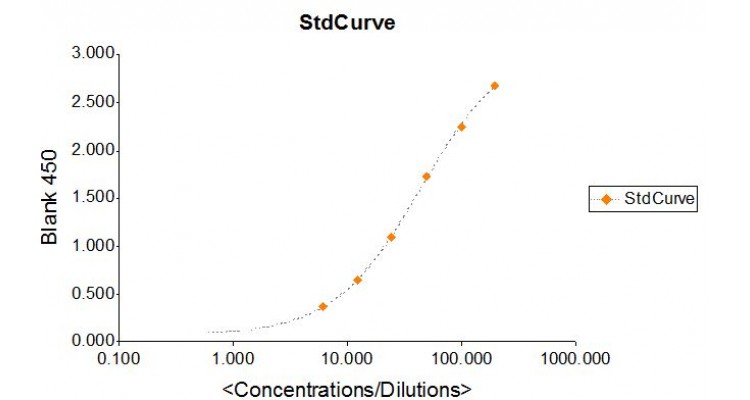 MPL11-K01-Mouse-Plasminogen-ELISA-Assay-Kit-Standard-Curve