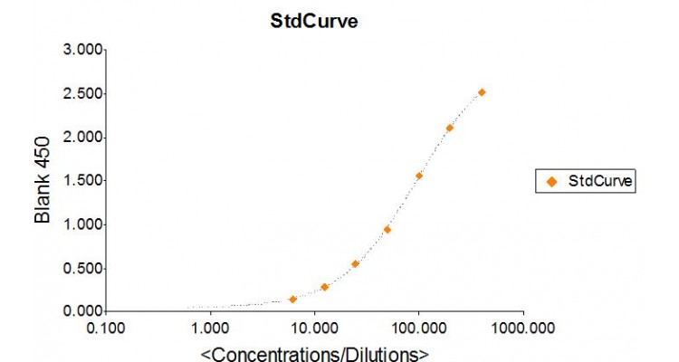 MPX11-K01-Mouse-Hemopexin-ELISA-Assay-Kit-Standard-Curve