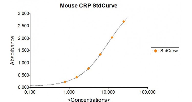MRP19-K01-Mouse-CRP-ELISA-assay-kit-standard-curve