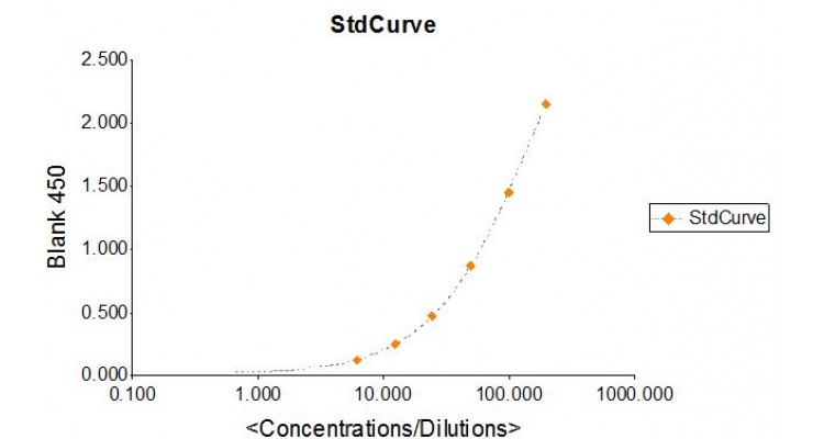 MSP11-K01-Mouse-Serum-Amyloid-P-ELISA-Assay-Kit-Standard-Curve