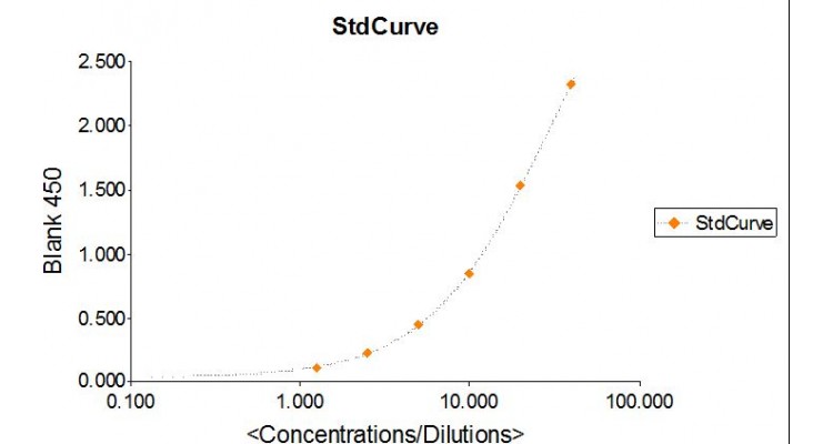 OCC11-K01-Mouse-Cystatin-C-ELISA-Assay-Kit-Standard-Curve