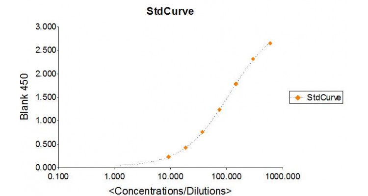 OGG11-K01-Mouse-IgG-ELISA-Assay-Kit-Standard-Curve
