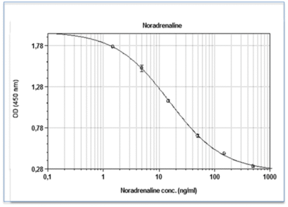 Noradrenaline (Norepinephrine) ELISA Kit