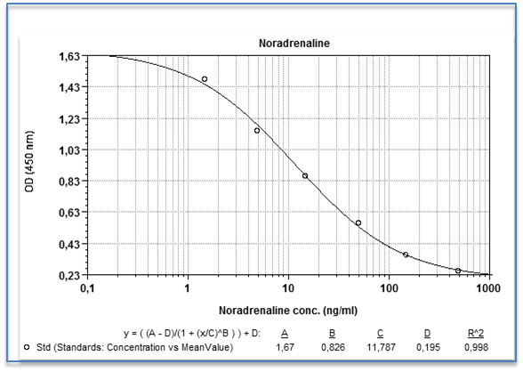 Adrenaline, Noradrenaline & Dopamine ELISA Norepinephrine Curve