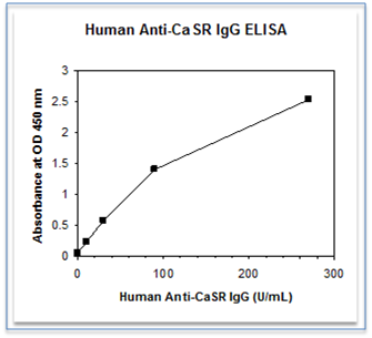 Anti CaSR IgG ELISA Kit Standard Curve