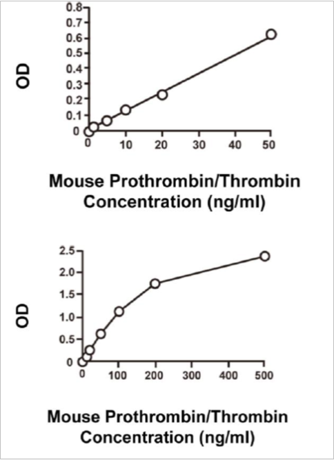 Mouse Prothrombin ELISA Assay