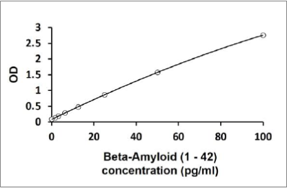 Rodent beta-Amyloid 1-42 Plasma ELISA
