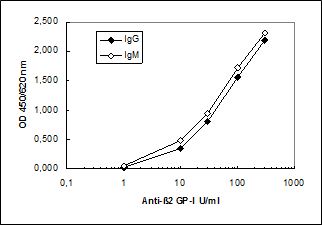 Anti-Beta 2 GP1 ELISA Standard Curve