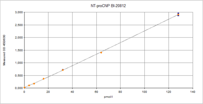 nt-procnp-elisa-standard-curve