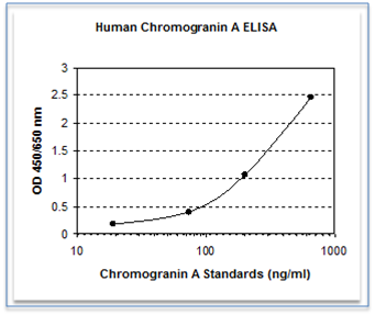 chromogranin-a-elisa-kit