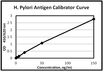 H. pylori Antigen Quantitative ELISA Assay Kit Standard Curve