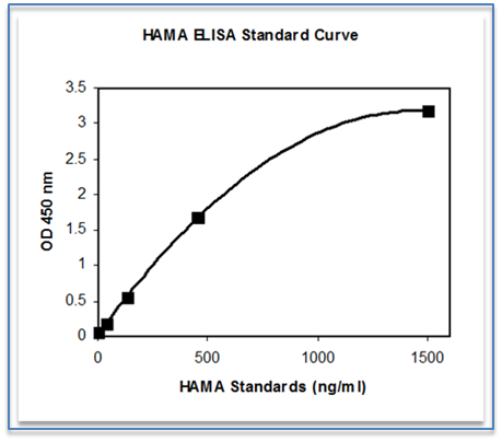 Human Anti-Mouse Antibody ELISA Standard Curve