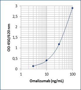 Omalizumab mAb-Based ELISA Assay