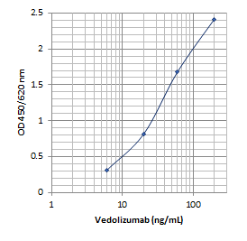 Vedolizumab mAb-based ELISA Assay