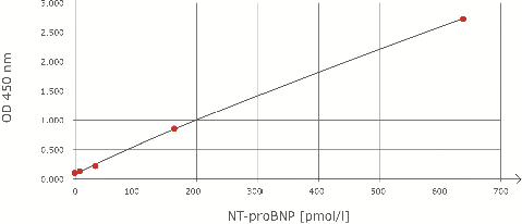 NT-proBNP ELISA Standard Curve