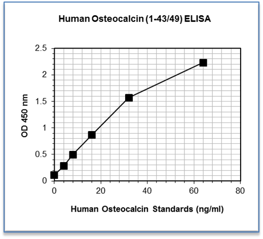 Activated Carboxylated Osteocalcin ELISA Standard Curve