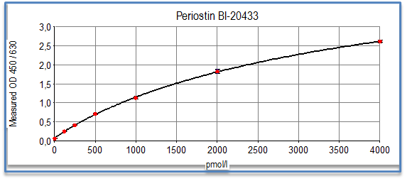 periostin-elisa-assay standard curve