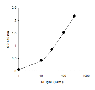 RF IGM ELISA Standard Curve