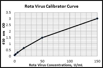 Rotavirus ELISA Assay Standard Curve