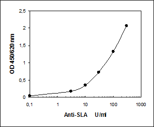 Anti-SLA ELISA Standard Curve