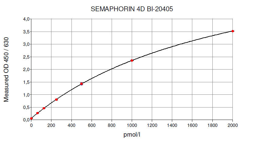 Soluble Semaphorin 4D ELISA