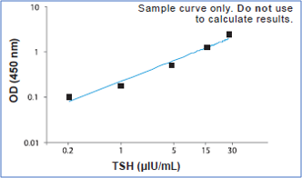 TSH ELISA Standard Curve