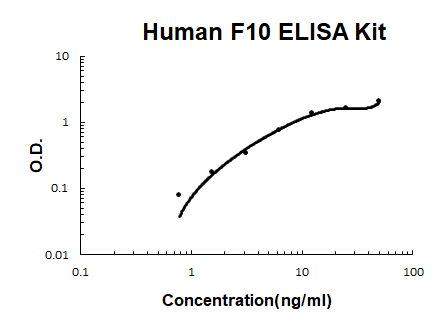 Human F10 ELISA Kit